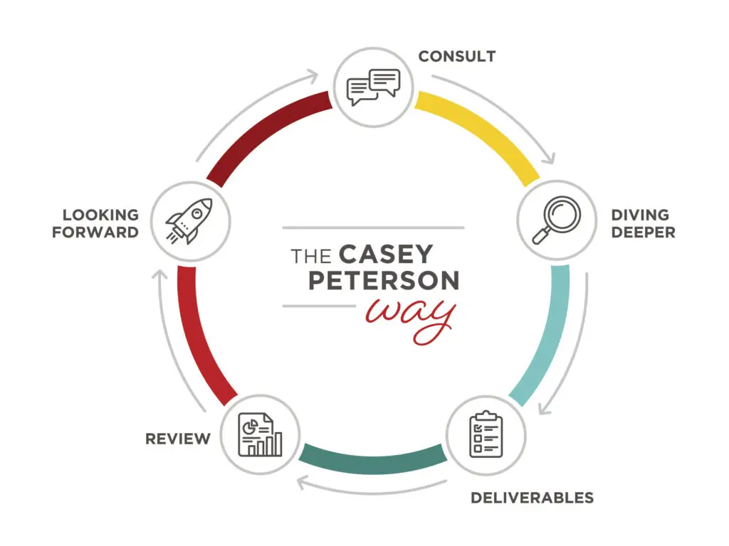 The Casey Peterson, LTD Way - Working Cycle/Work Process