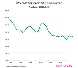 From USAFacts: How much the IRS spends to collect $100